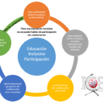 El papel fundamental de la educación en la integración de las personas
